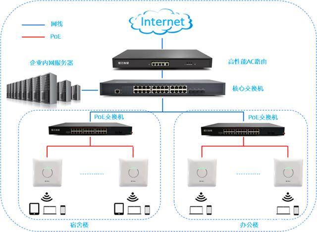 好产品会说话,企业宿舍大楼无线网络建设再次选择飞鱼星